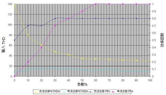 無(wú)變壓器UPS在提高性能同時(shí)縮尺寸、減重量
