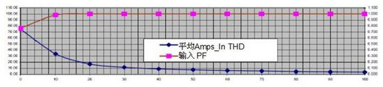 無(wú)變壓器UPS在提高性能同時(shí)縮尺寸、減重量